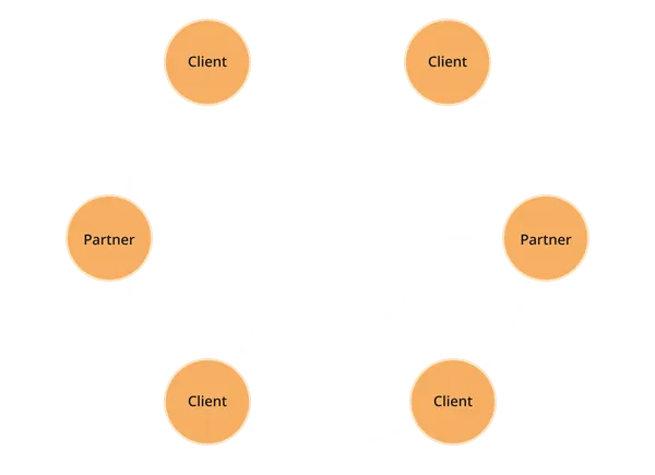 This conceptual diagram highlights the initiatives of the Future HR Research Center, which leverages a broad network of clients and partner companies. By combining insights gained from past experiences with fresh perspectives on human capital management and digital transformation (DX), the center aims to broaden practical knowledge and support the growth of more businesses.