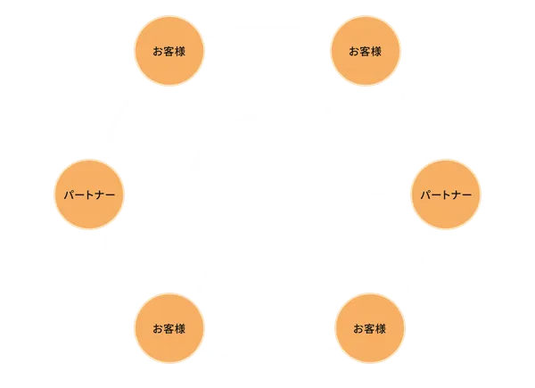 お客様やパートナー企業との幅広いネットワークを活かし、これまでの経験を通じて得た課題や解決策に加え、人的資本経営やDXなどの新たな視点を取り入れて実践的な知見を広げることで、より多くの企業の成長を支援する「みらい人事研究所」の取り組みを示す概念図です。