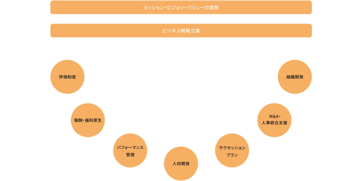 日本企業がアジアをはじめ世界各地に展開する海外拠点や現地法人、そしてそこで働く社員を支援するために、ミッション・ビジョン・バリューの開発やビジネス戦略の立案から人事戦略の策定・実装までを包括的に行うHuman Link Asia Pte. Ltd.のサービスを示す概念図です。