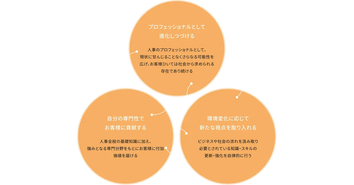 業務に必要な知識やスキルの習得と能力開発の支援を受けながら、個人の志向や適性、そして事業・組織のニーズを踏まえたキャリア形成を実現できるヒューマンリンクの強みを示す概念図です。
